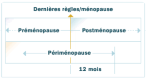 Les étapes de la ménopause